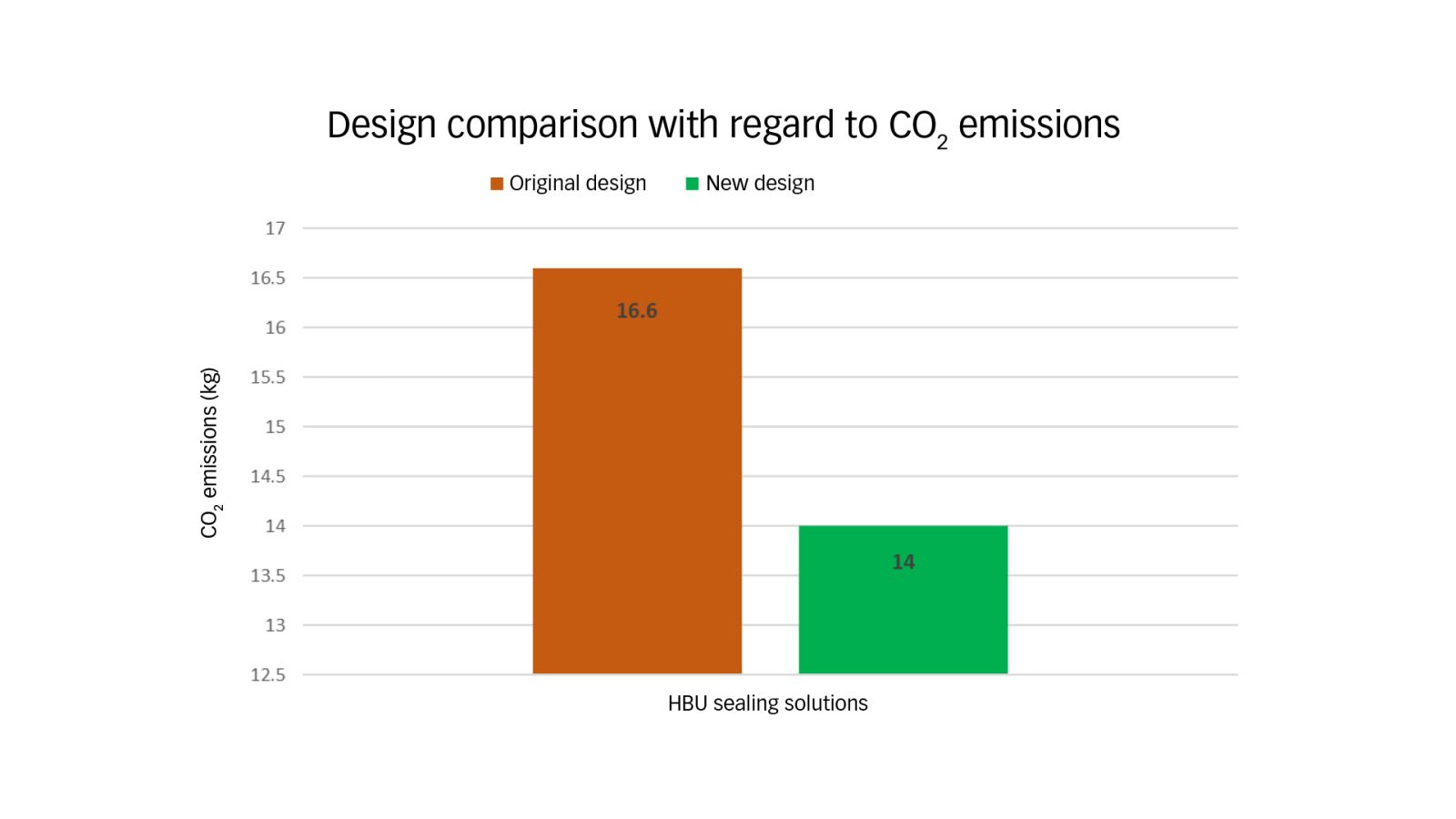 Hình 4: So sánh ước tính lượng phát thải CO 2 giữa thiết kế HBU ban đầu và thiết kế mới.
