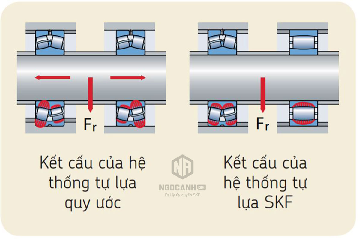 Thiết kế của vòng bi CARB SKF